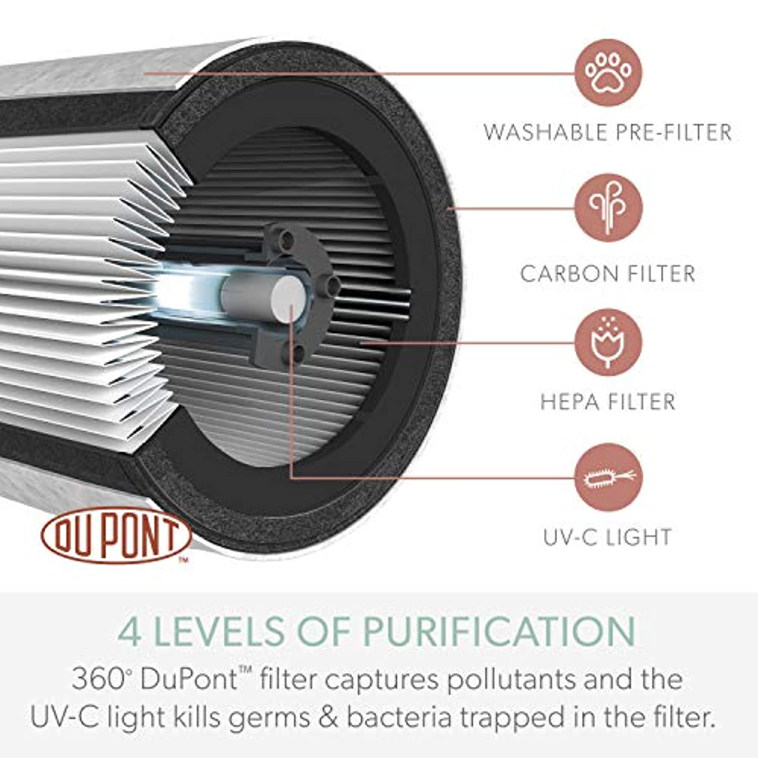 TruSens Air Purifier 360 HEPA Filtration with Dupont Filter UVC